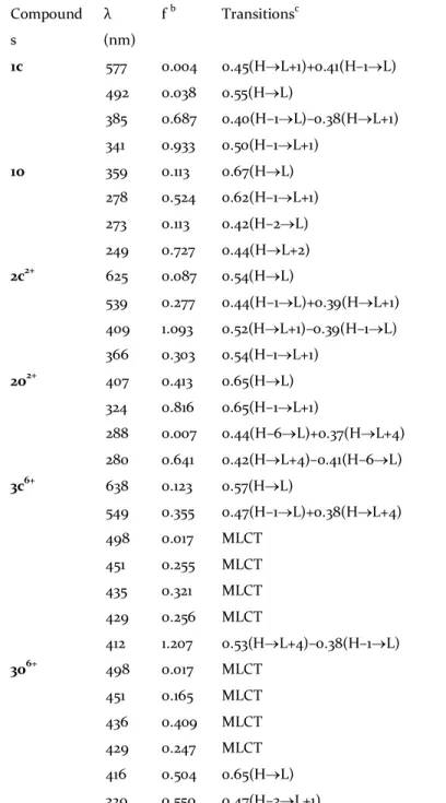 Table 1. Lowest electronic transitions computed at TD-DFT level in acetonitrile. a Compound s  λ  (nm)  f  b Transitions c 1c  577  492  385  341  0.004 0.038 0.687 0.933  0.45(H®L+1)+0.41(H–1®L) 0.55(H®L)  0.40(H–1®L)–0.38(H®L+1) 0.50(H–1®L+1)  1o  359  2