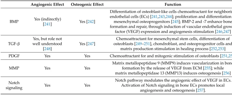 Table A2. Molecules with angiogenic and osteogenic effects.
