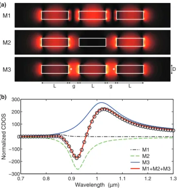 FIG. 3. (Color online) Three identical gold nanorods (diameter D = 30 nm, length L = 100 nm) embedded in a host medium of refractive index n = 1.5