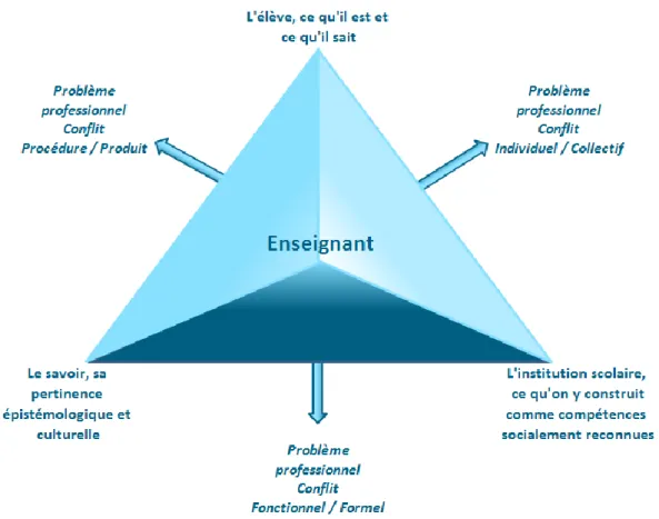 Figure 3- Activités d'un enseignant, Ouitre (2011), p. 155. 