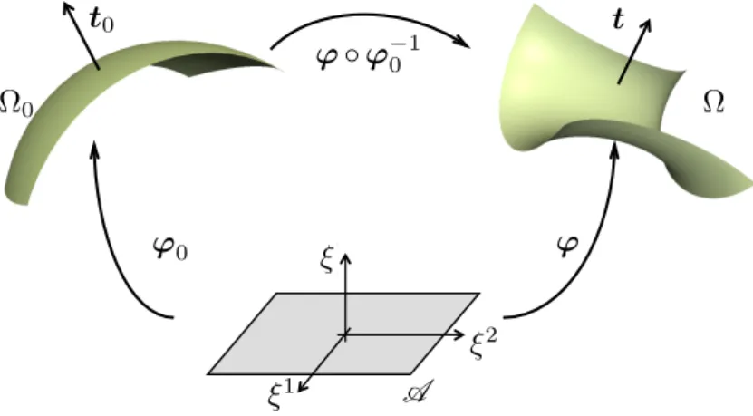 Figure 1: Reference, deformed and parametric configurations of the middle surface of thin shell.