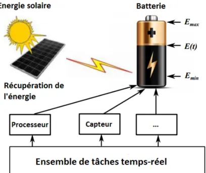 Figure 2.3: Modèle de batterie rechargeable récupérant de l’énergie solaire.