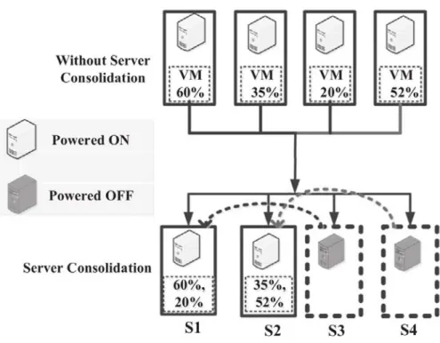 Figure 2.1: Server consolidation. Adapted from [28]