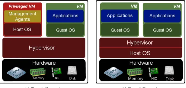 Figure 2.2: Popular cloud server virtualization technologies.