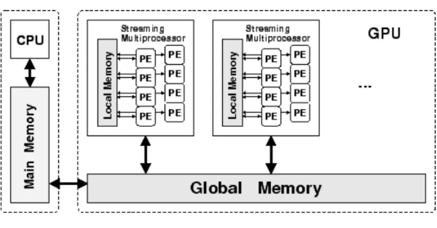Figure 2.4: GPU architecture.
