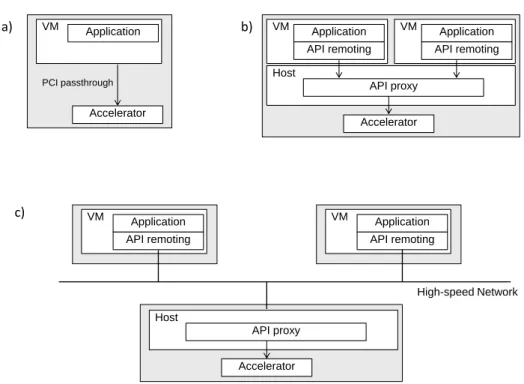 Figure 2.5: Local and remote virtualization of accelerators; (a) using PCI passthrough;