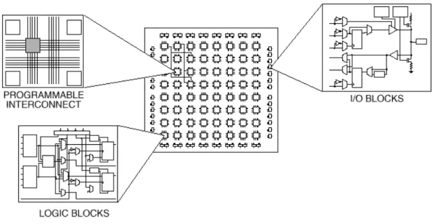 Figure 2.6: FPGA Architecture.