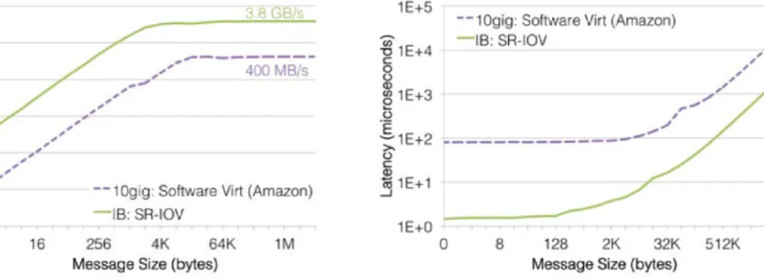 Figure 2.7: Difference in MPI bandwidth and latency for virtualized Infiniband and Ama- Ama-zon’s 10GigE