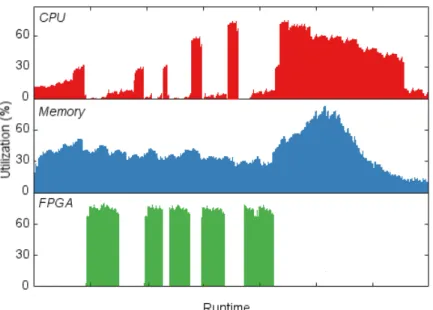 Figure 2.8: Example of a hypothetical application’s resource utilization pattern.