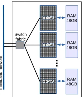 Figure 3.1: An FPGA-Server with eight FPGAs and two Infiniband interfaces.
