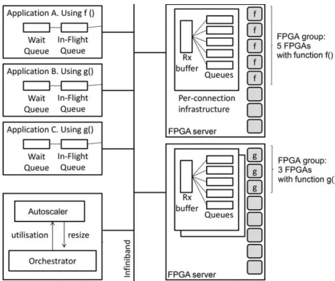 Figure 3.2: A simplified system architecture with two FPGA-Server appliances on the right-hand side and three application VMs on the left-hand side