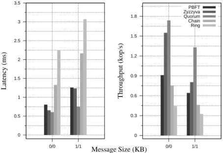 Figure 3.6: Latency and throughput of a single client using the 0/0 and 1/1 microbenchmarks.