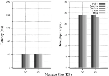 Figure 3.8: Latency and throughput of a single client in WAN setting, using the 0/0 and 1/1 microbench- microbench-marks.