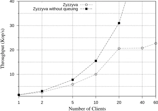 Figure 3.10: The expected throughput of Zyzyyva supposing no queuing happens under concurrency.