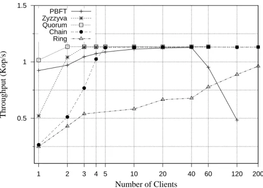 Figure 3.13: Throughput of concurrent clients where T e is high, using the 0/0 microbenchmark.