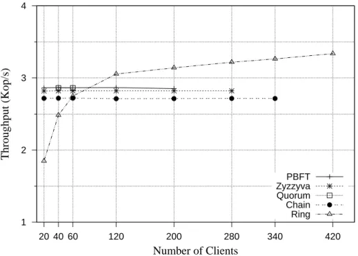 Figure 3.16: Peak throughput when the network is the bottleneck using the 4/4 microbenchmark.