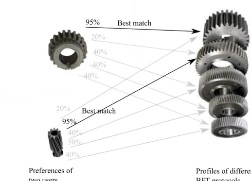 Figure 4.1: Schematic matching process between two user preferences and five profiles of different BFT protocols.