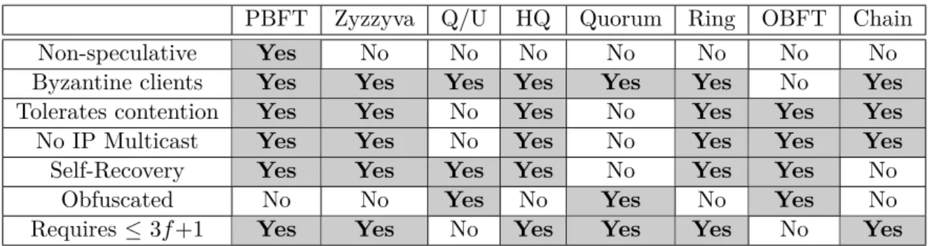 Table 4.3: Boolean representation of KCIs of different state-of-the-art BFT protocols.