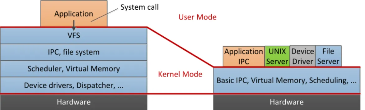 Figure 2.1: Main OS architecture models