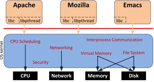 Figure 2.2: Architecture of Monolithic kernel-based systems