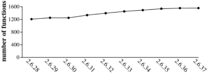 Figure 2.6: Number of kernel exported functions not used by in-tree C code