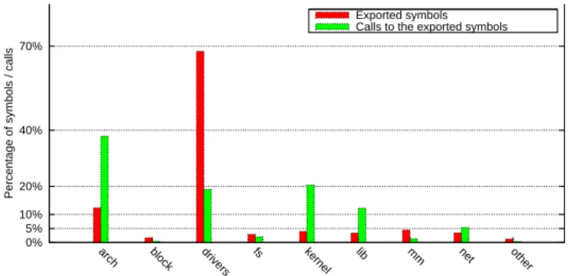 Figure 2.7: Number of kernel exported functions not used by in-tree C code