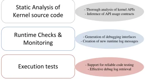 Figure 6.1: Different contributions points for improving testing and debugging tasks in kernel-level service development