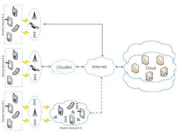 Figure 2.1: General architecture of Mobile Cloud Computing