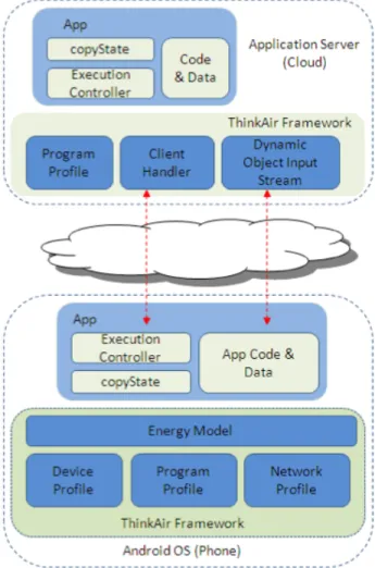 Figure 2.5: The architecture of ThinkAir