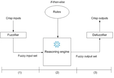 Figure 2.6: Fuzzy logic system