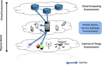 Figure 3.1: Mobile devices as IoT gateway and SPC