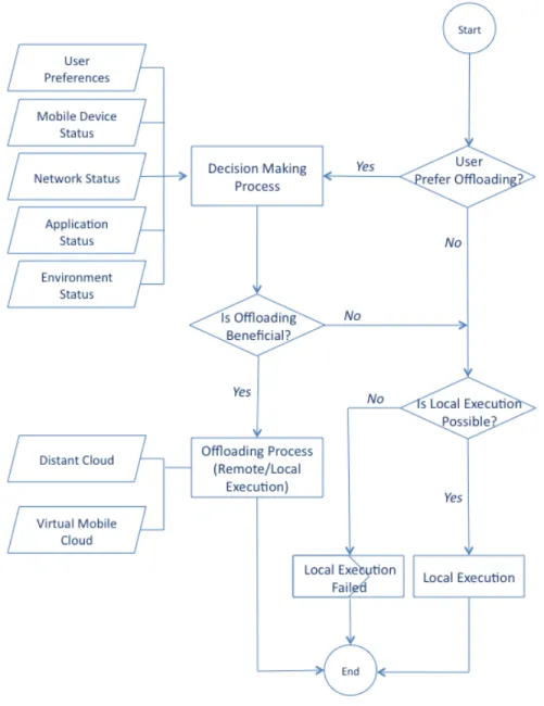 Figure 3.5: A general execution flow of offloading middleware