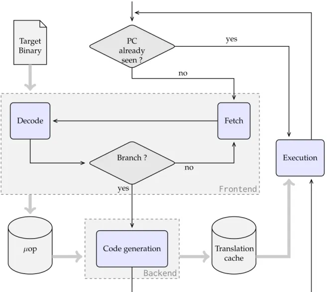 Figure 2.1: Overview of the DBT process (taken and translated from [Mic14])