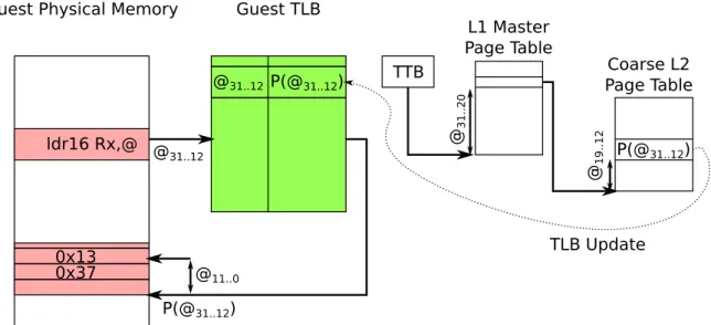Figure 2.4: Simplified view of the hardware support to address translation on the ARMv7 architecture