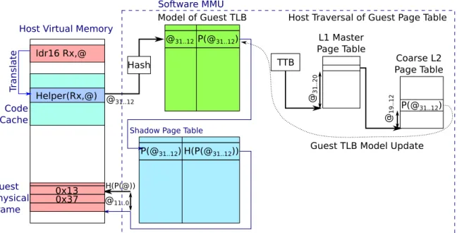Figure 2.5: Host view of the architected state of the guest