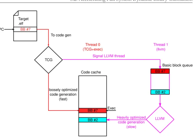 Figure 3.2: HQEMU threaded code generation