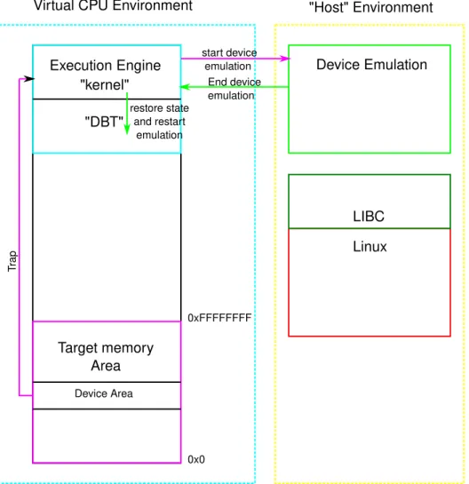 Figure 3.5: Memory layout of the CAPTIVE simulator