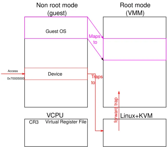 Figure 4.1: HAV memory layout and virtual machine exit