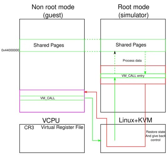 Figure 4.2: Principle of a vm_call based communication