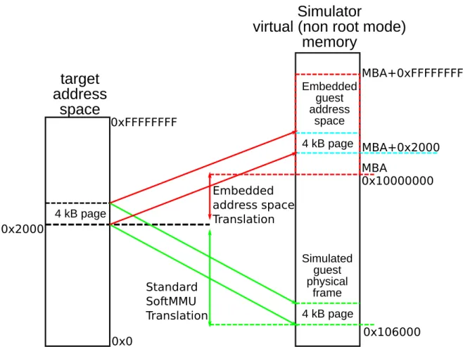 Figure 4.4: Memory Layout from the simulator point of view