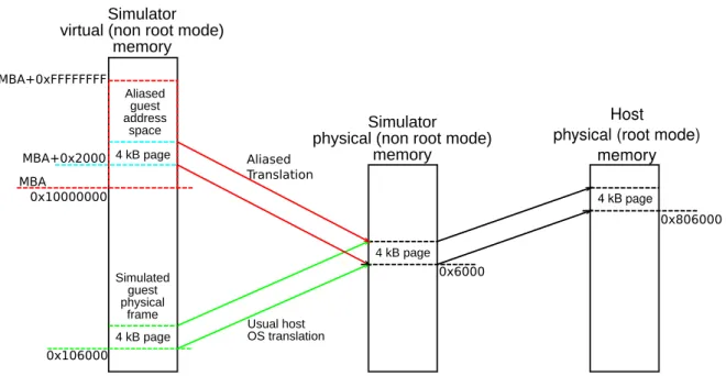 Figure 4.5: Memory layout from the guest physical memory point of view