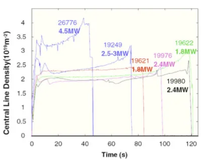 Figure 1.9: Loss of density control observed during long-pulse operation in Tore Supra with the Multilimiter Configuration (from 1988 to 1999)