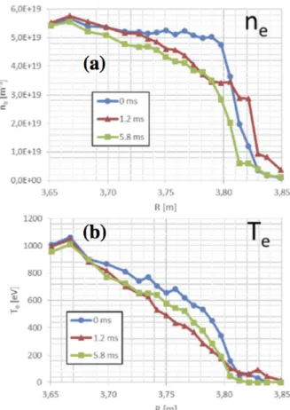 Figure 1.10: Coherently averaged high resolution Thomson scattering profiles of the electron density n e (a) and temperature T e (b) during a H-mode discharge in JET-ILW.