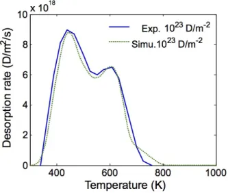 Figure 2.4: TDS spectrum of a polycrystalline tungsten sample performed by Ogorod- Ogorod-nikova et al