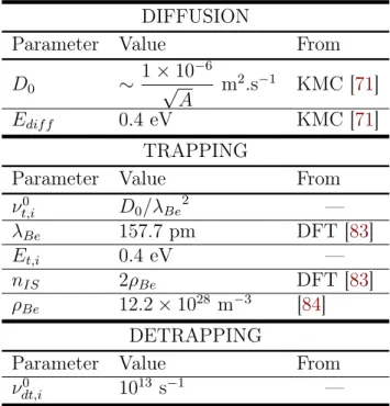 Table 2.4: Free parameters of the Reaction-Diffusion equations considered in MHIMS for HI–Be interaction.
