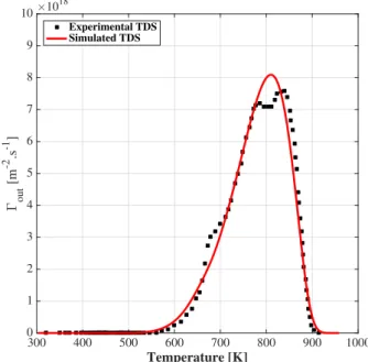 Figure 2.8: High-temperature peak of the TDS spectrum of D implanted in Be at 320 K reported by Reinelt et al.[85] (black points)