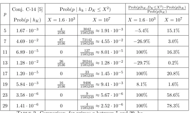Table 2. Comparison, for primes p between 5 and 29, be- be-tween the proportion of cyclic cubic fields of conductor less than X = 16000 (resp