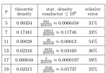 Table 3. Statistics on the density of fields of Galois group Z /3 Z × Z /3 Z whose class number is divisible by p for primes p between 5 and 19 .