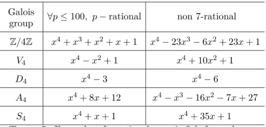 Table 5. Examples of p-rational quartic fiels for each pos- pos-sible Galois group and each prime p ≤ 100.