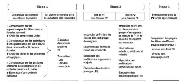 Figure 1 - Les trois étapes d’une conception continuée dans l’usage 